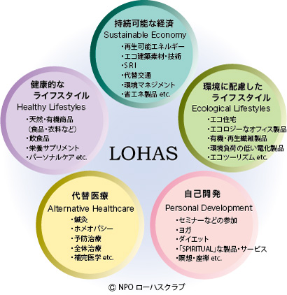 LOHAS 健康的なライフスタイル 接続可能な経済 環境に配慮したライフスタイル 代替医療 自己開発