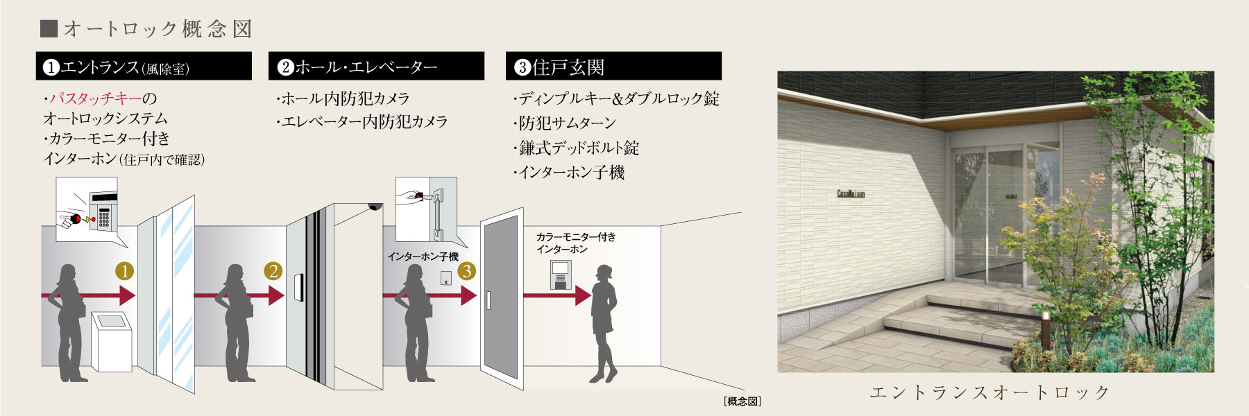 オートロック概念図