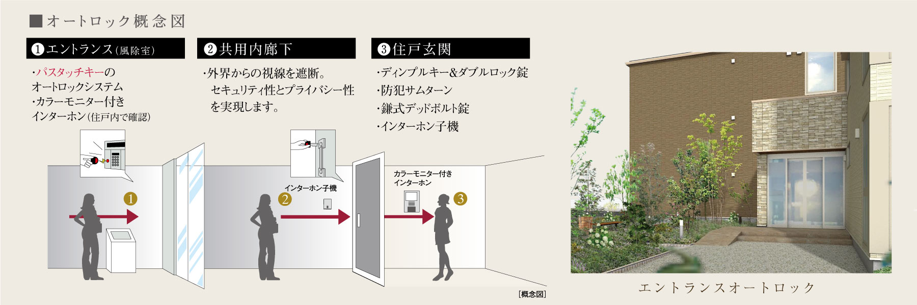 オートロック概念図