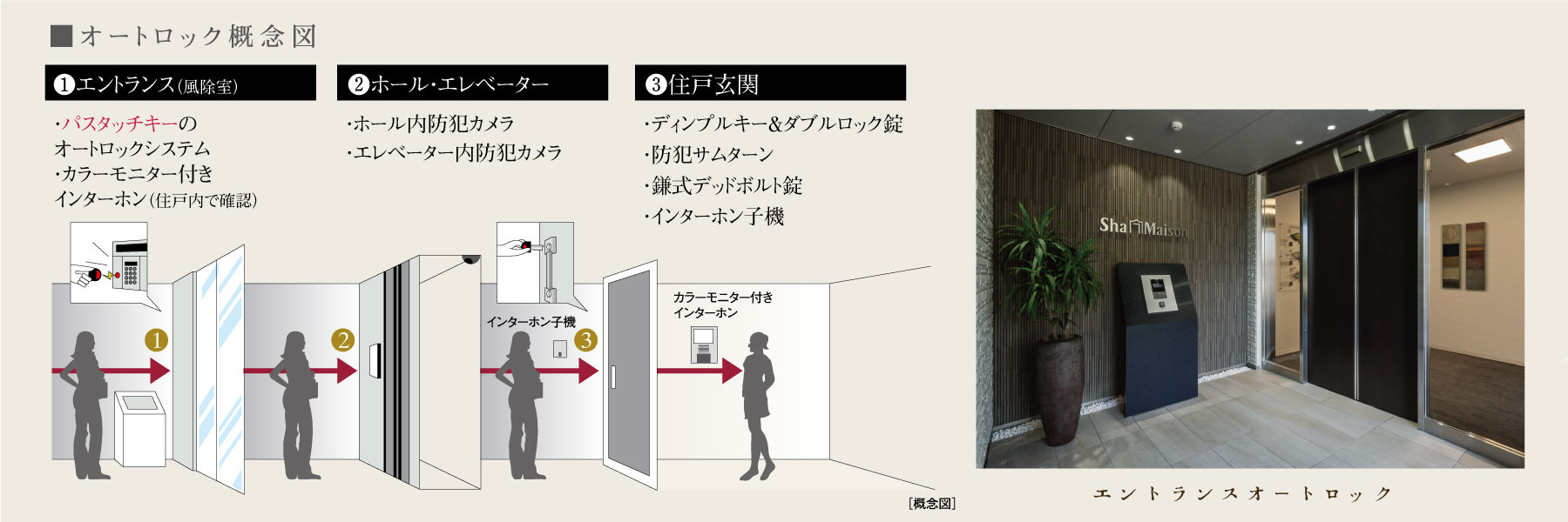 オートロック概念図