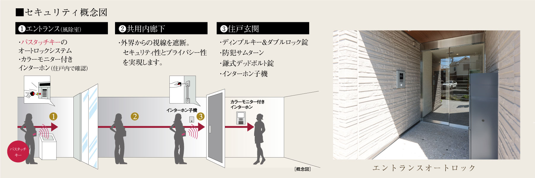 オートロック概念図