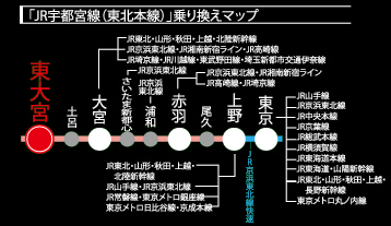 JR宇都宮線(東北本線)乗り換えマップ