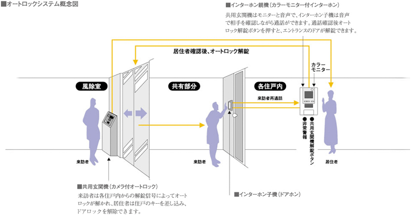 オートロックシステム概念図