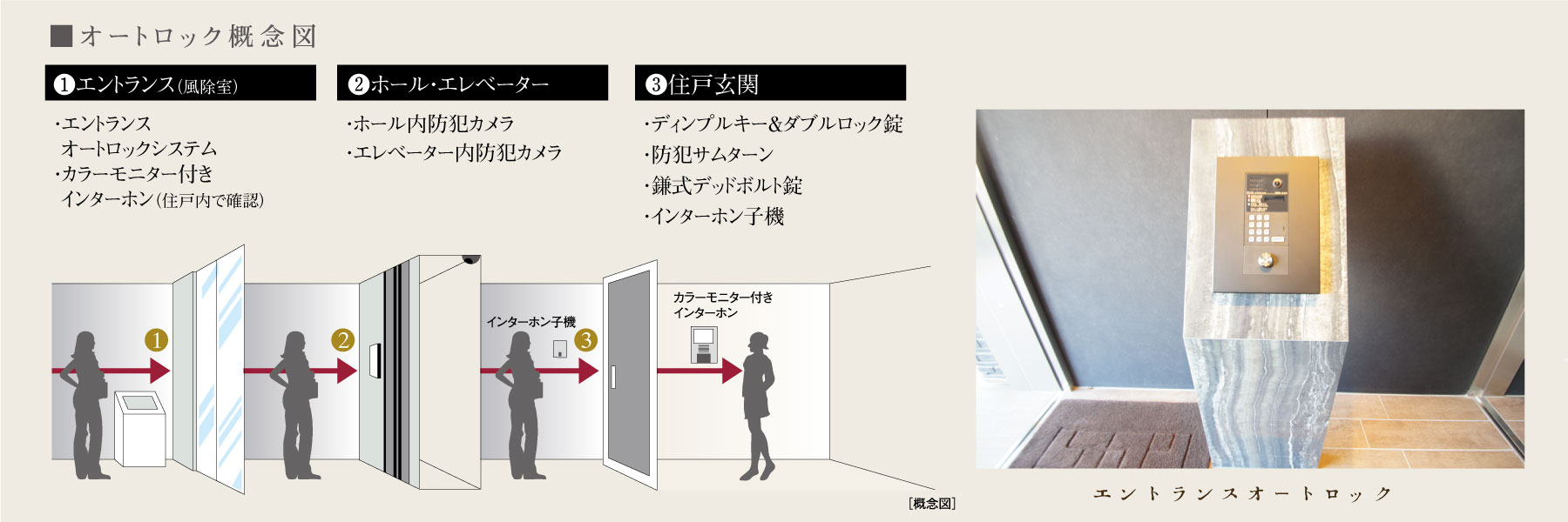 オートロック概念図