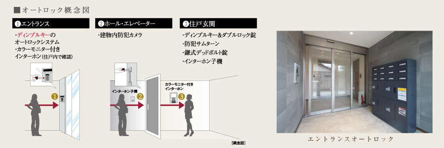 オートロック概念図